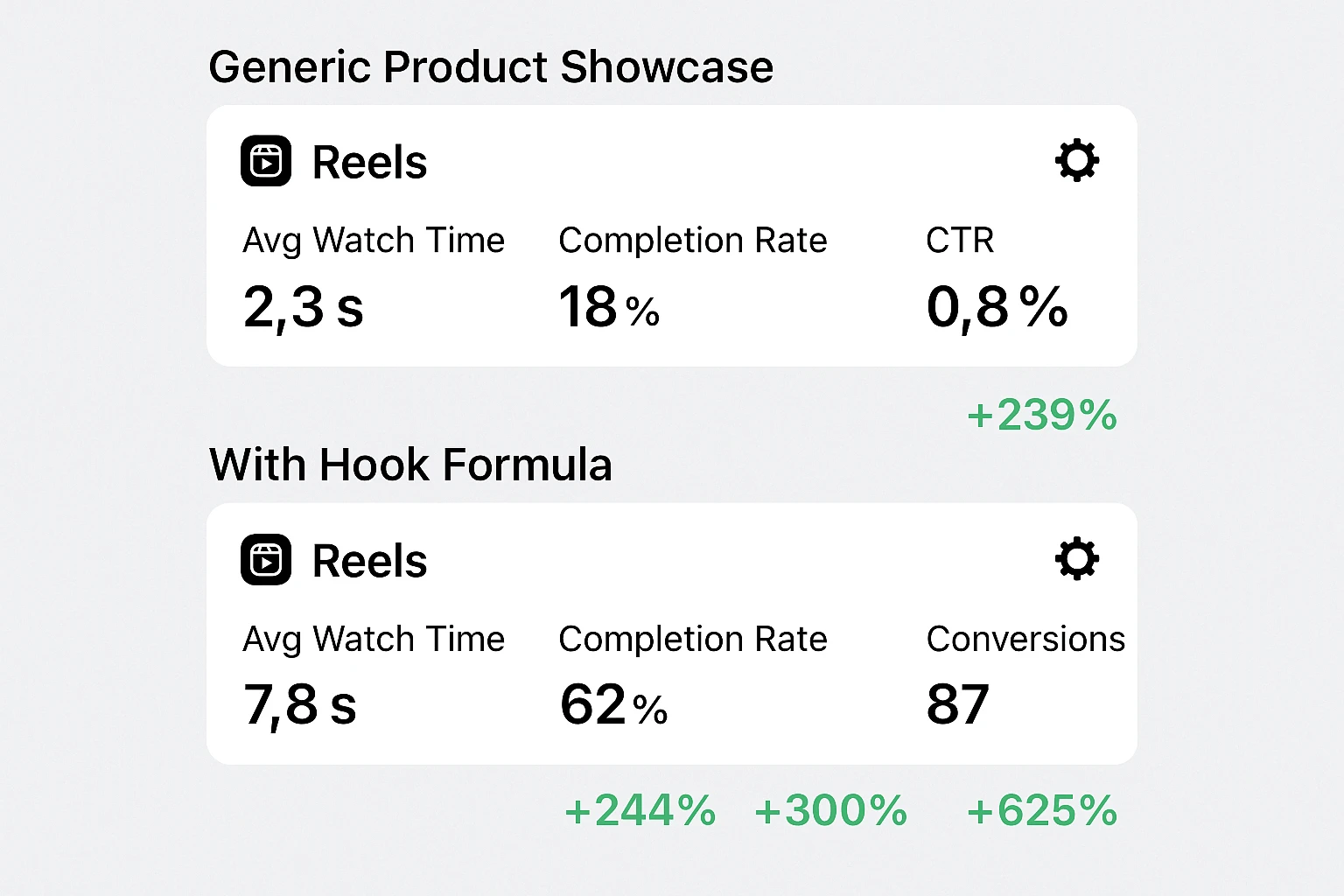 Beforeafter metrics showing Reels performance