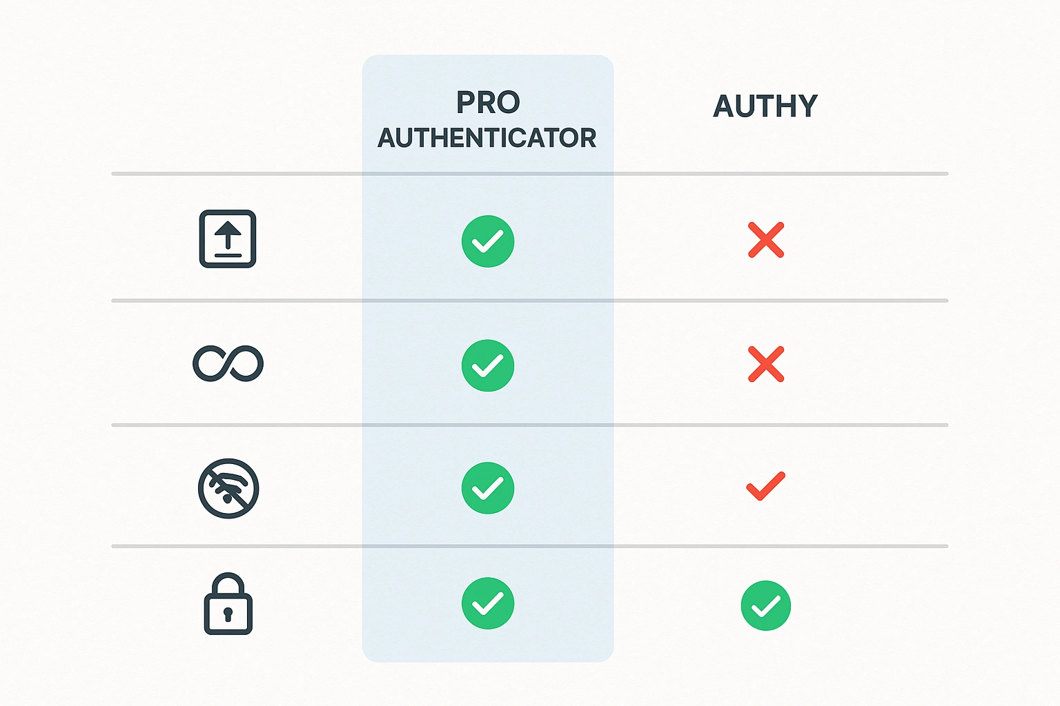 Comparison Pro Authenticator vs. Traditional Apps