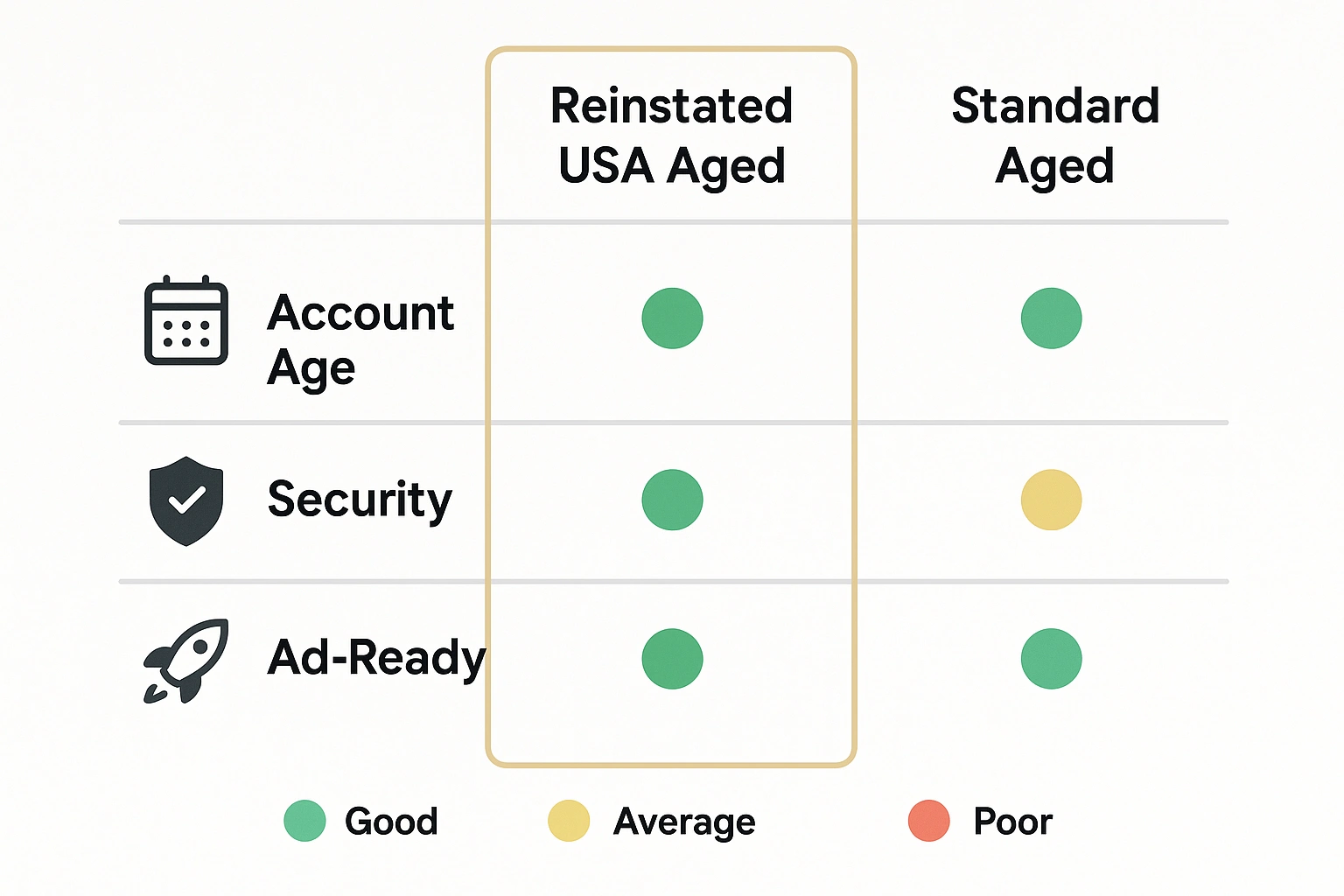 Fresh vs. Standard Aged