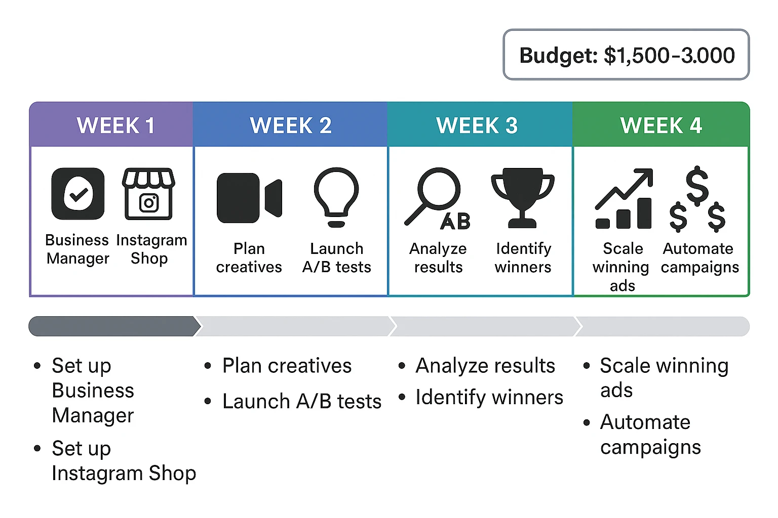 ProAdsAssets 30-Day Instagram Ad Implementation Plan