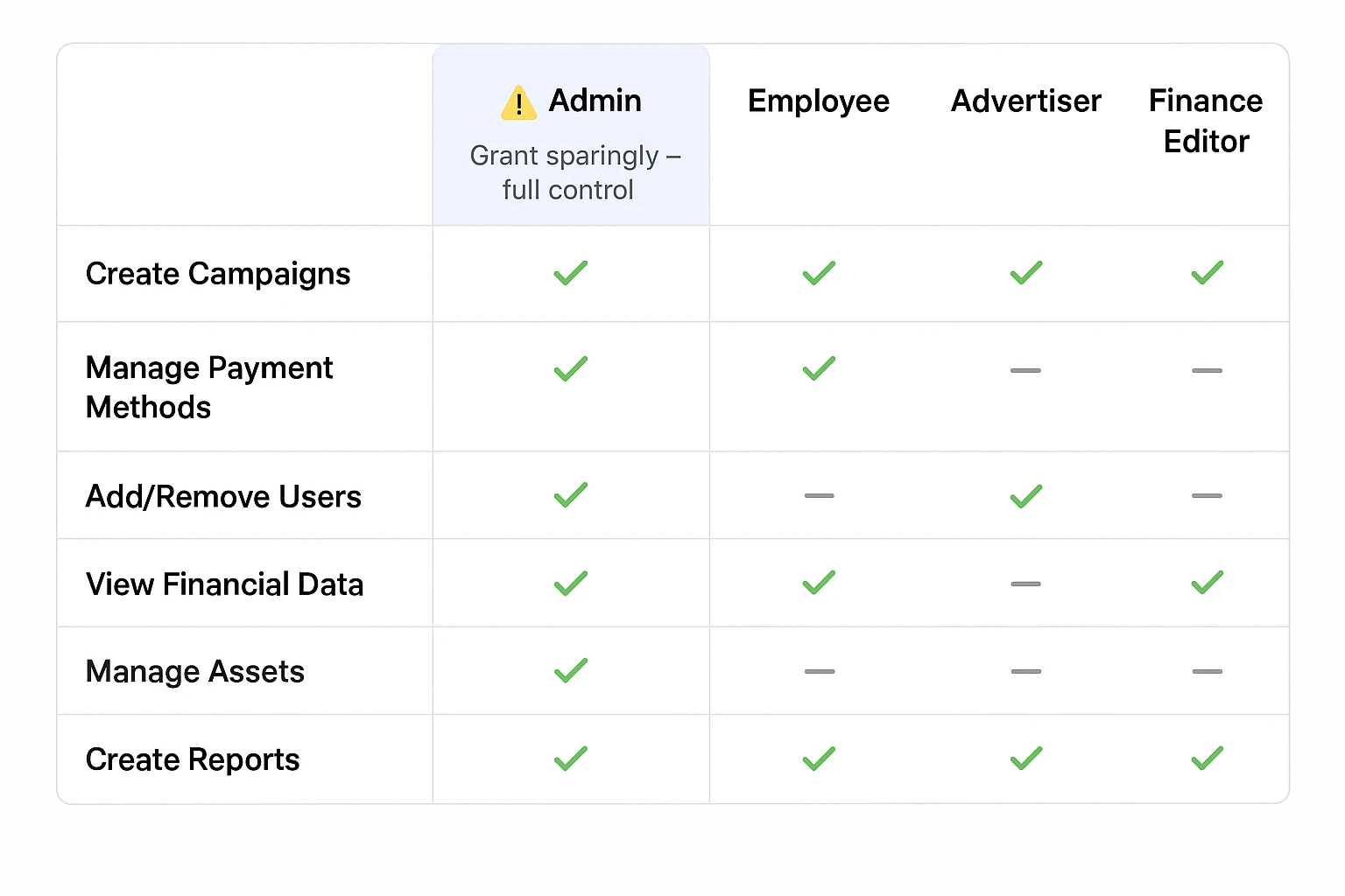 Understanding Permission Levels