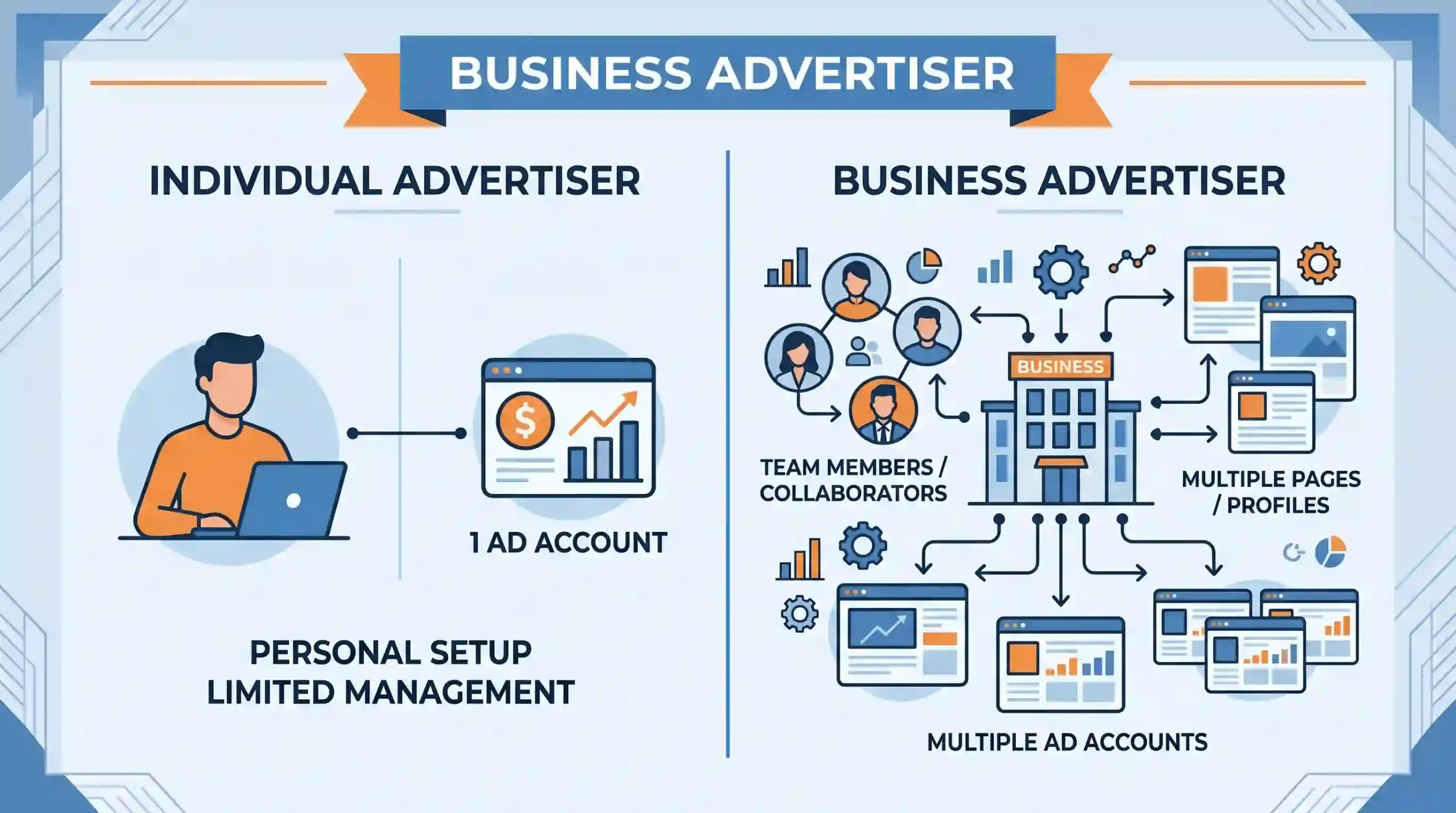 Comparison between Personal Ad Account and Facebook Business Manage