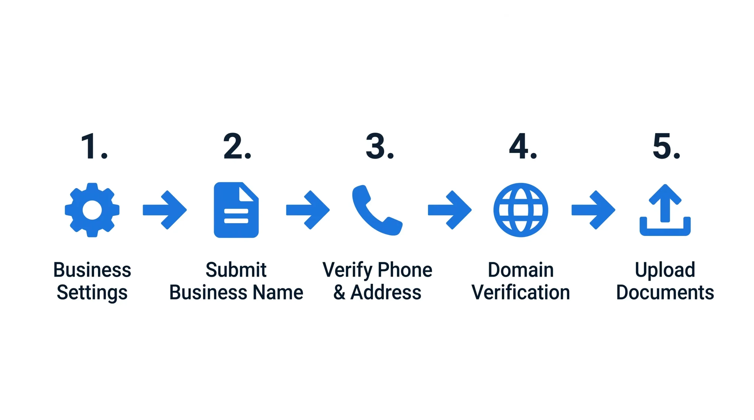 Step by step Facebook Business Manager verification process showing document requirements