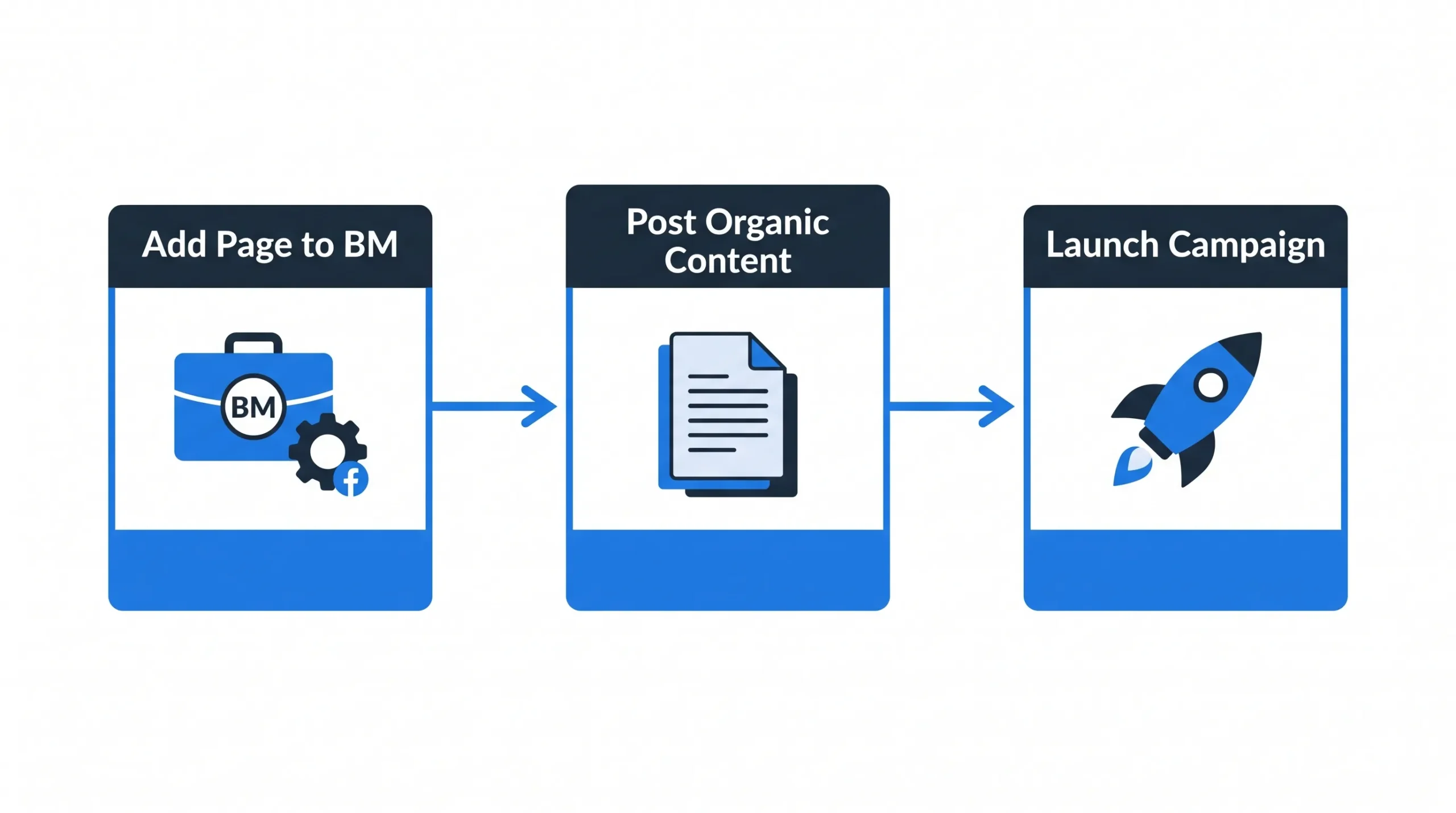 How to connect a Facebook Fan Page to an ad campaign in Business Manager