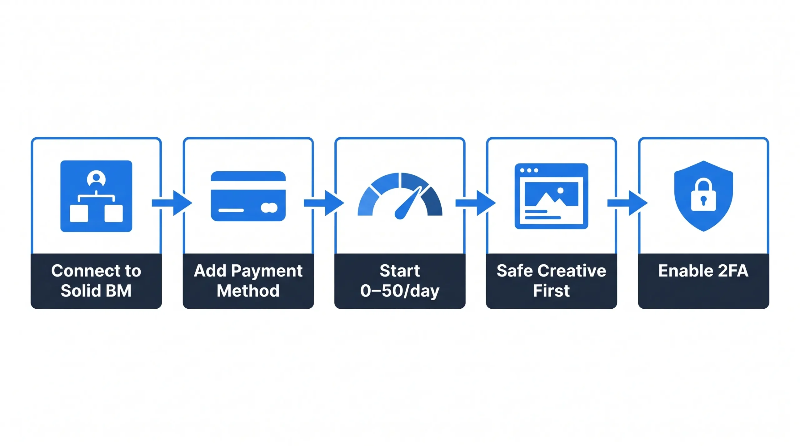 Step by step setup checklist for using a reinstated Facebook ad account correctly