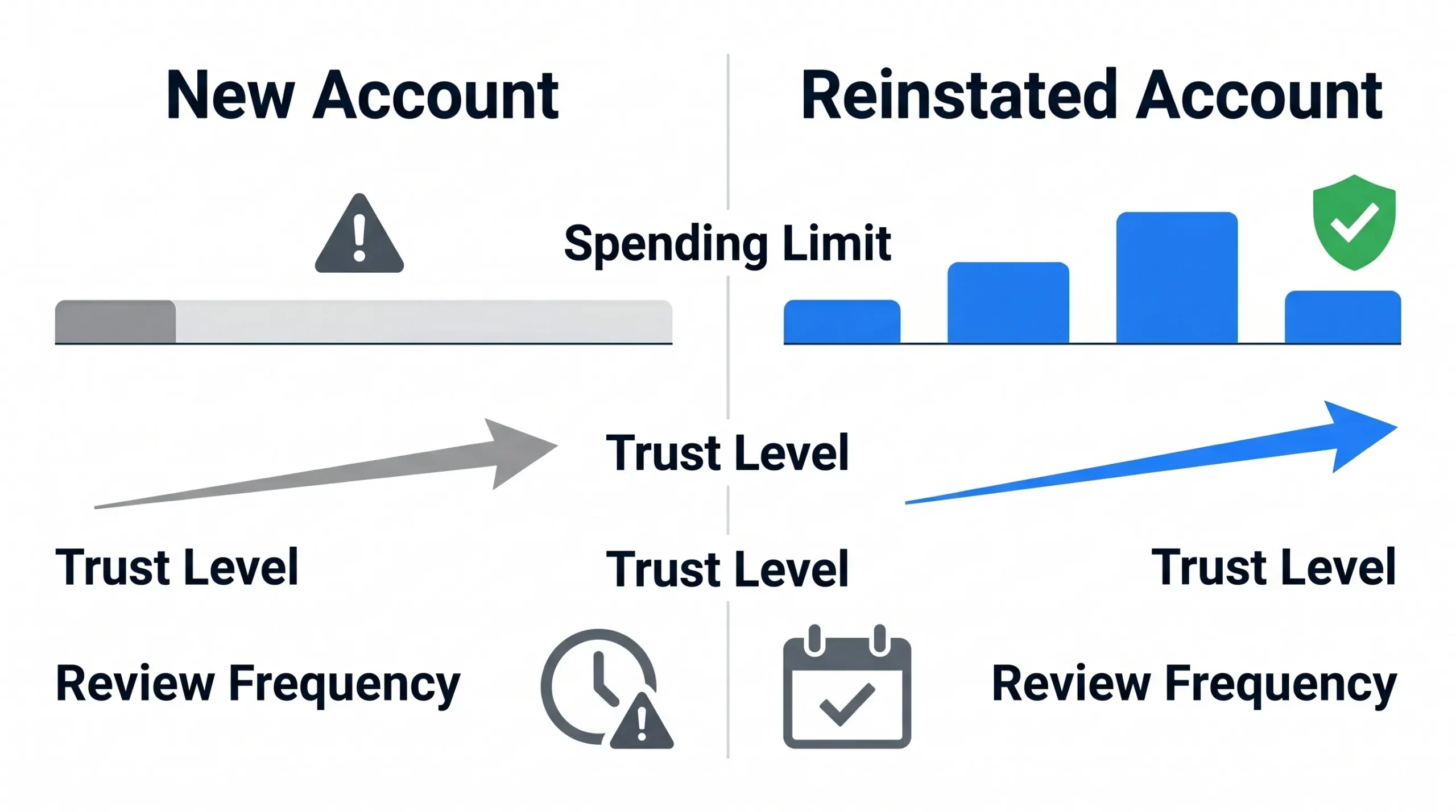 Comparison chart showing reinstated account versus new account spending limits and stability