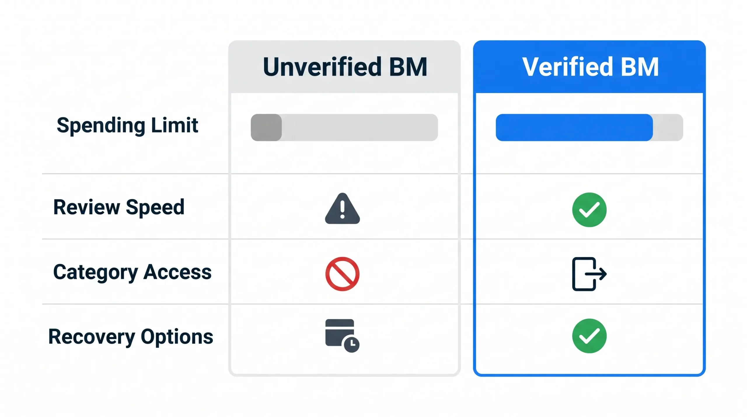 Comparison table of verified versus unverified Facebook Business Manager spending limits and features
